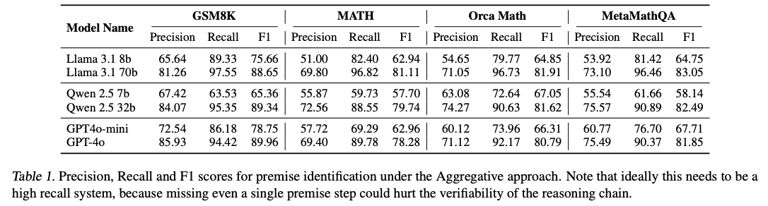 Table 1: Results for Premise Identification under Aggregative Premise Mapping