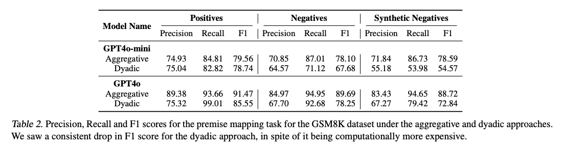 Table 2: Comparative results between Aggregative and Dyadic Premise Mapping