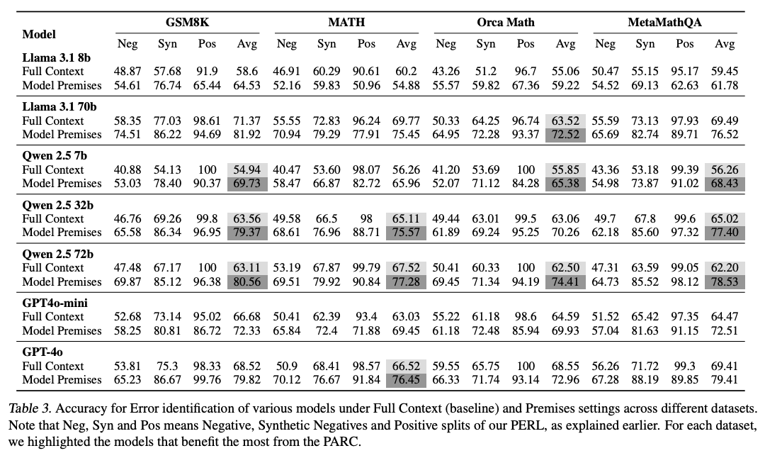 Table 3: Results of Error Identification across different models