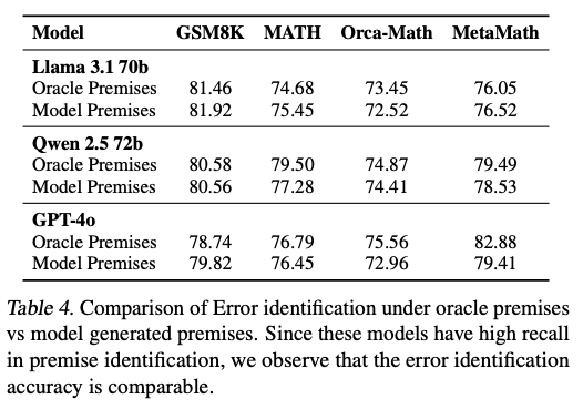 Table 4: Comparison of oracle versus model-generated premises