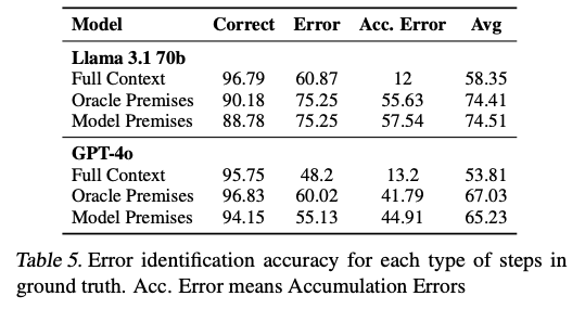 Table 5: Analysis of error types and detection accuracy